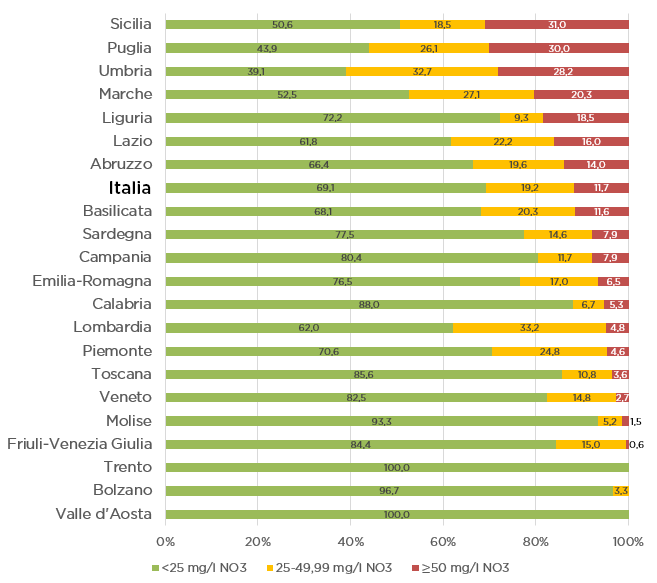concentrazione sotterranee nitrati - 2020-2023 concentrazioni nelle acque sotterranee italiane dei nitrati - 2020-2023. Fonte ISPRA
