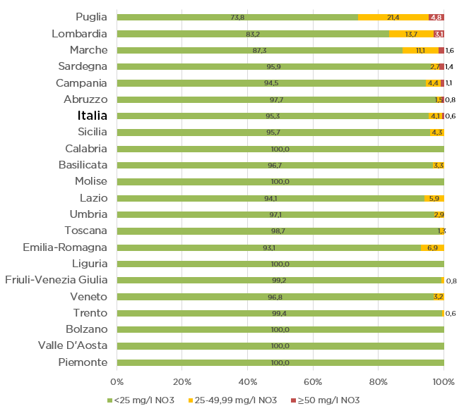 concentrazione superficiali nitrati - 2020-2023 concentrazioni nelle acque superficiali italiane dei nitrati - 2020-2023. Fonte ISPRA